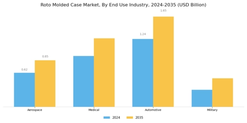 Roto molded Case Market Segment Image 3
