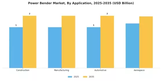 Power Bender Market Segment Image 0