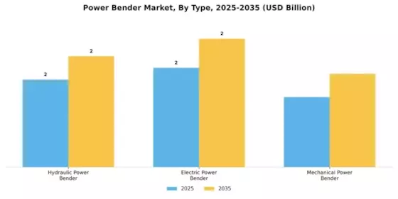 Power Bender Market Segment Image 1