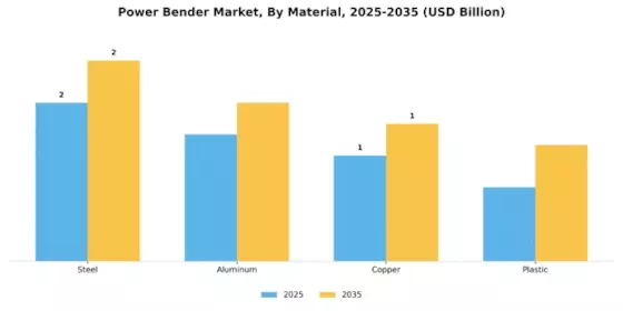 Power Bender Market Segment Image 2