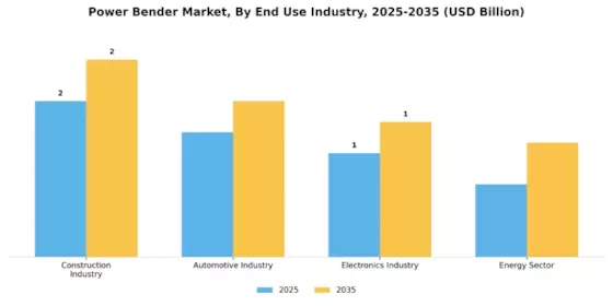 Power Bender Market Segment Image 3