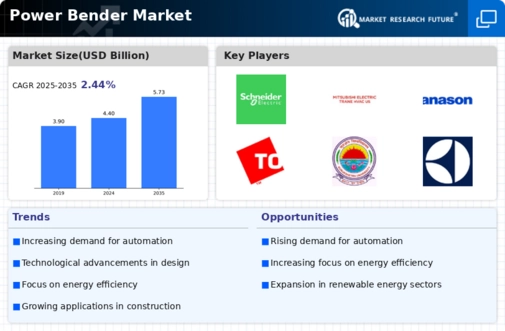 Power Bender Market Infographic