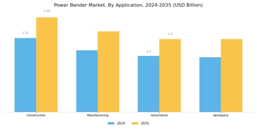 Power Bender Market Segment Image 0