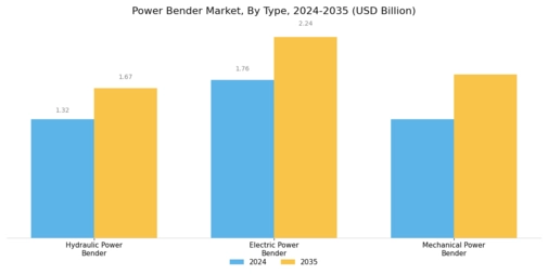 Power Bender Market Segment Image 1