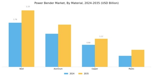 Power Bender Market Segment Image 2
