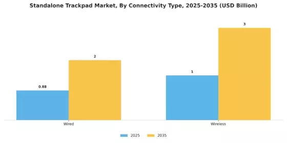 Standalone Trackpad Market Segment Image 3