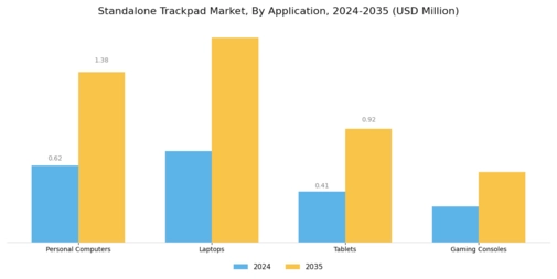 Standalone Trackpad Market Segment Image 0