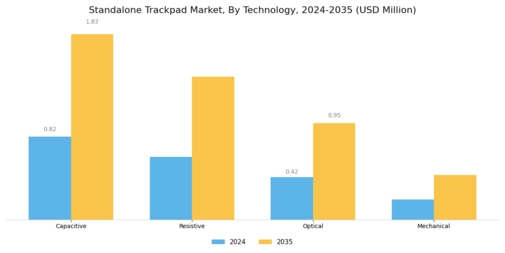 Standalone Trackpad Market Segment Image 1