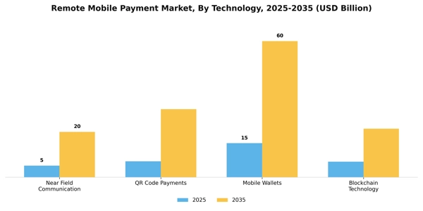 Remote Mobile Payment Market Segment Image 3