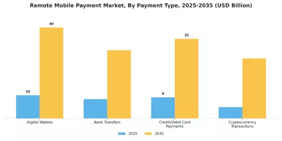 Remote Mobile Payment Market Segment Image 2