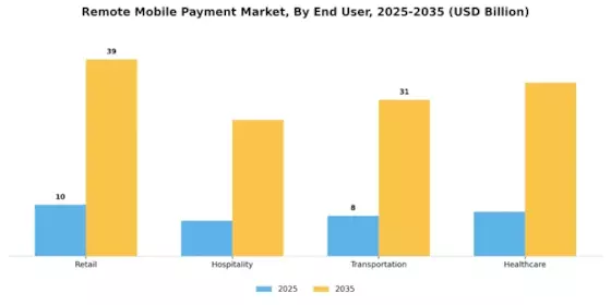 Remote Mobile Payment Market Segment Image 3