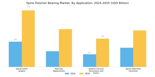 Spine Polymer Bearing Market Segment Image 0