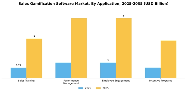 Sales Gamification Software Market Segment Image 0