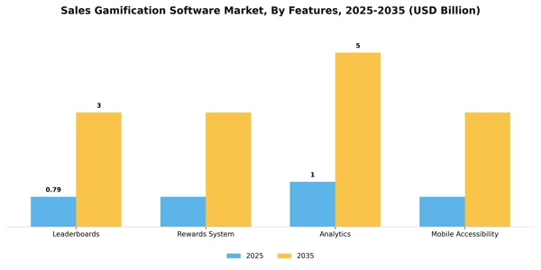 Sales Gamification Software Market Segment Image 3