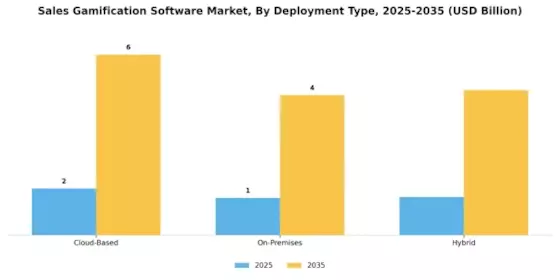 Sales Gamification Software Market Segment Image 0