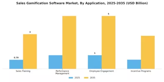 Sales Gamification Software Market Segment Image 2