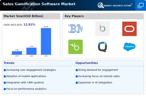 Sales Gamification Software Market Infographic
