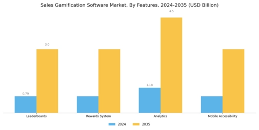 Sales Gamification Software Market Segment Image 3