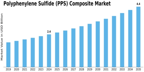 Polyphenylene Sulfide Composite Market Size