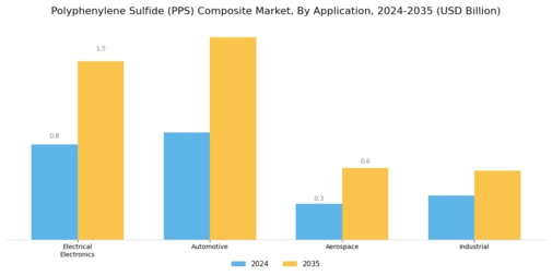 Polyphenylene Sulfide Composite Market Segment Image 0