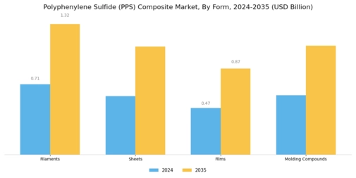 Polyphenylene Sulfide Composite Market Segment Image 2