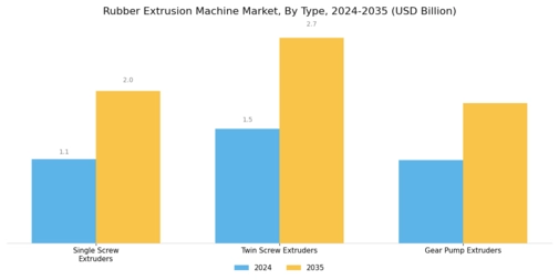 Rubber Extrusion Machine Market Segment Image 1