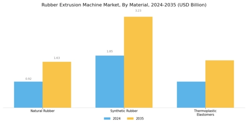 Rubber Extrusion Machine Market Segment Image 2