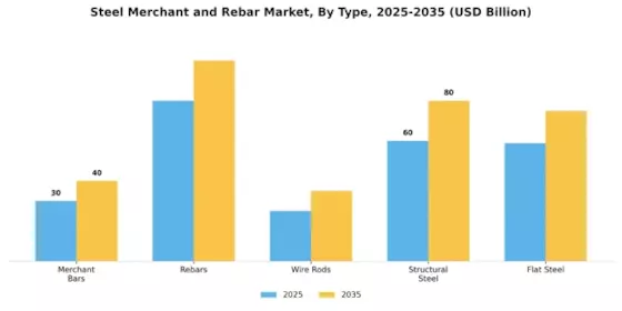 Steel Merchant and Rebar Market Segment Image 0