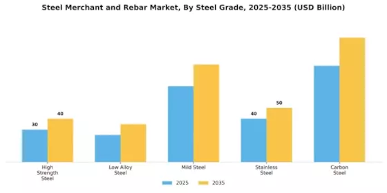 Steel Merchant and Rebar Market Segment Image 2