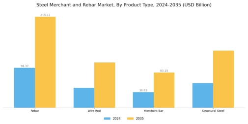 Steel Merchant and Rebar Market Segment Image 2