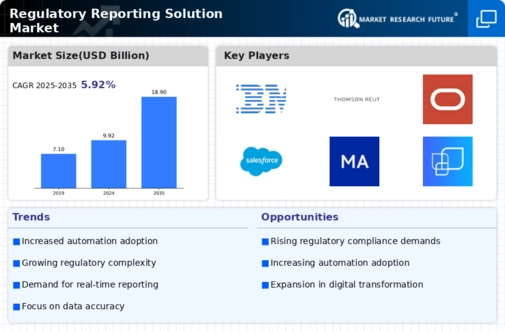 Regulatory Reporting Solution Market
 Infographic