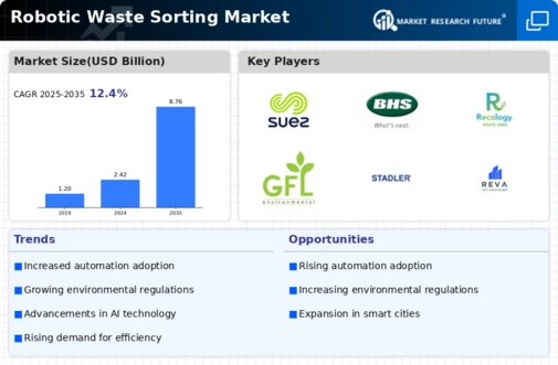 Robotic Waste Sorting Market Infographic