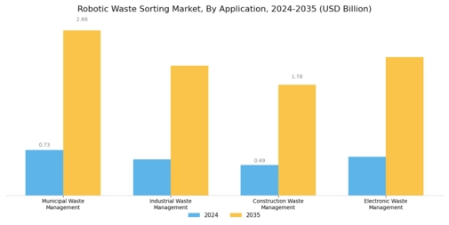 Robotic Waste Sorting Market Segment Image 0