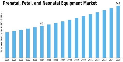 Prenatal Fetal Neonatal Equipment Market Size