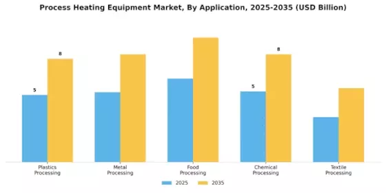 Process Heating Equipment Market
 Segment Image 0