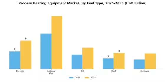 Process Heating Equipment Market
 Segment Image 1