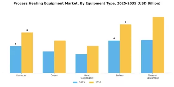 Process Heating Equipment Market
 Segment Image 2