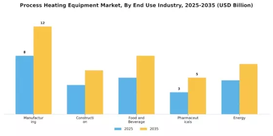 Process Heating Equipment Market
 Segment Image 3