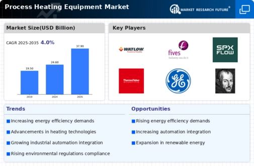 Process Heating Equipment Market
 Infographic