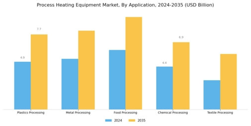 Process Heating Equipment Market
 Segment Image 0