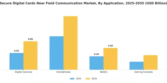 Secure Digital Cards Near Field Communication Market Segment Image 0