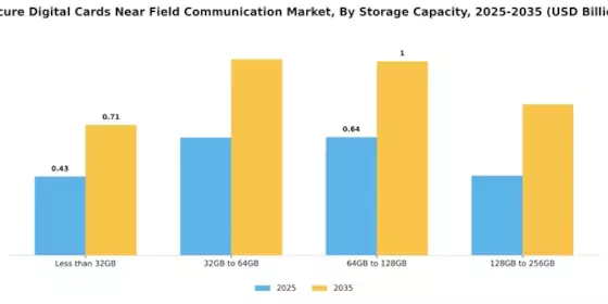 Secure Digital Cards Near Field Communication Market Segment Image 1