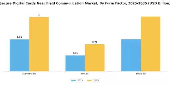 Secure Digital Cards Near Field Communication Market Segment Image 2