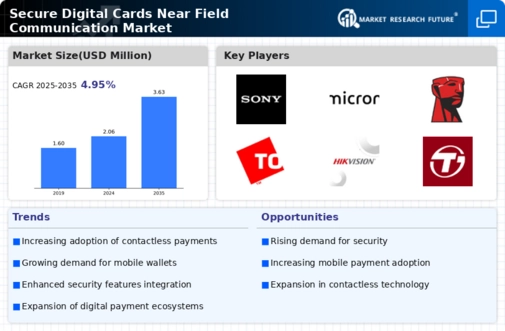 Secure Digital Cards Near Field Communication Market Infographic
