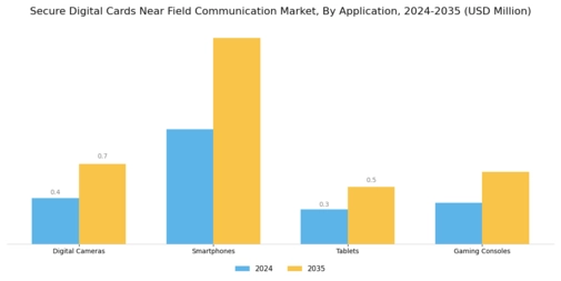 Secure Digital Cards Near Field Communication Market Segment Image 0