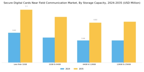 Secure Digital Cards Near Field Communication Market Segment Image 1