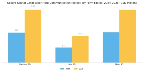 Secure Digital Cards Near Field Communication Market Segment Image 2