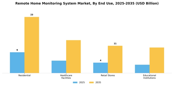 Remote Home Monitoring System Market Segment Image 2
