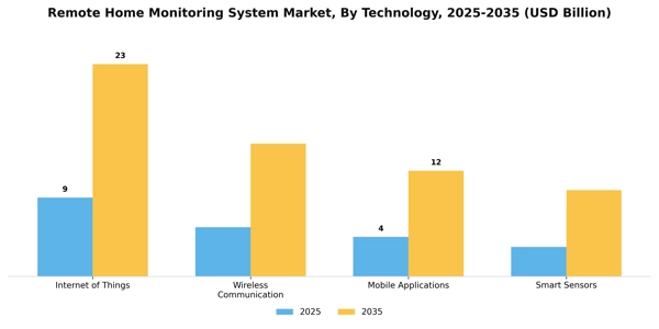 Remote Home Monitoring System Market Segment Image 3