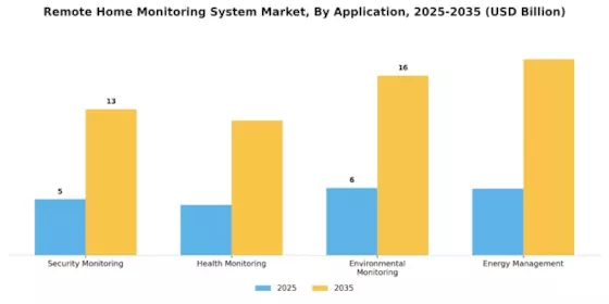 Remote Home Monitoring System Market Segment Image 0